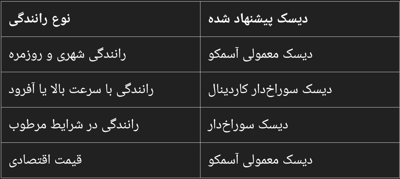دیسک چرخ سوراخدار و معمولی هرکدام مزایا و معایب خاص خود را دارند. در این مقاله از کارلنت البرز، تفاوتها، مزایا و معایب این دو نوع دیسک ترمز را بررسی کرده و برندهای معتبر کاردینال و آسمکو را معرفی میکنیم. برای خرید دیسک ترمز با کیفیت و قیمت مناسب، به سایت ما مراجعه کنید.