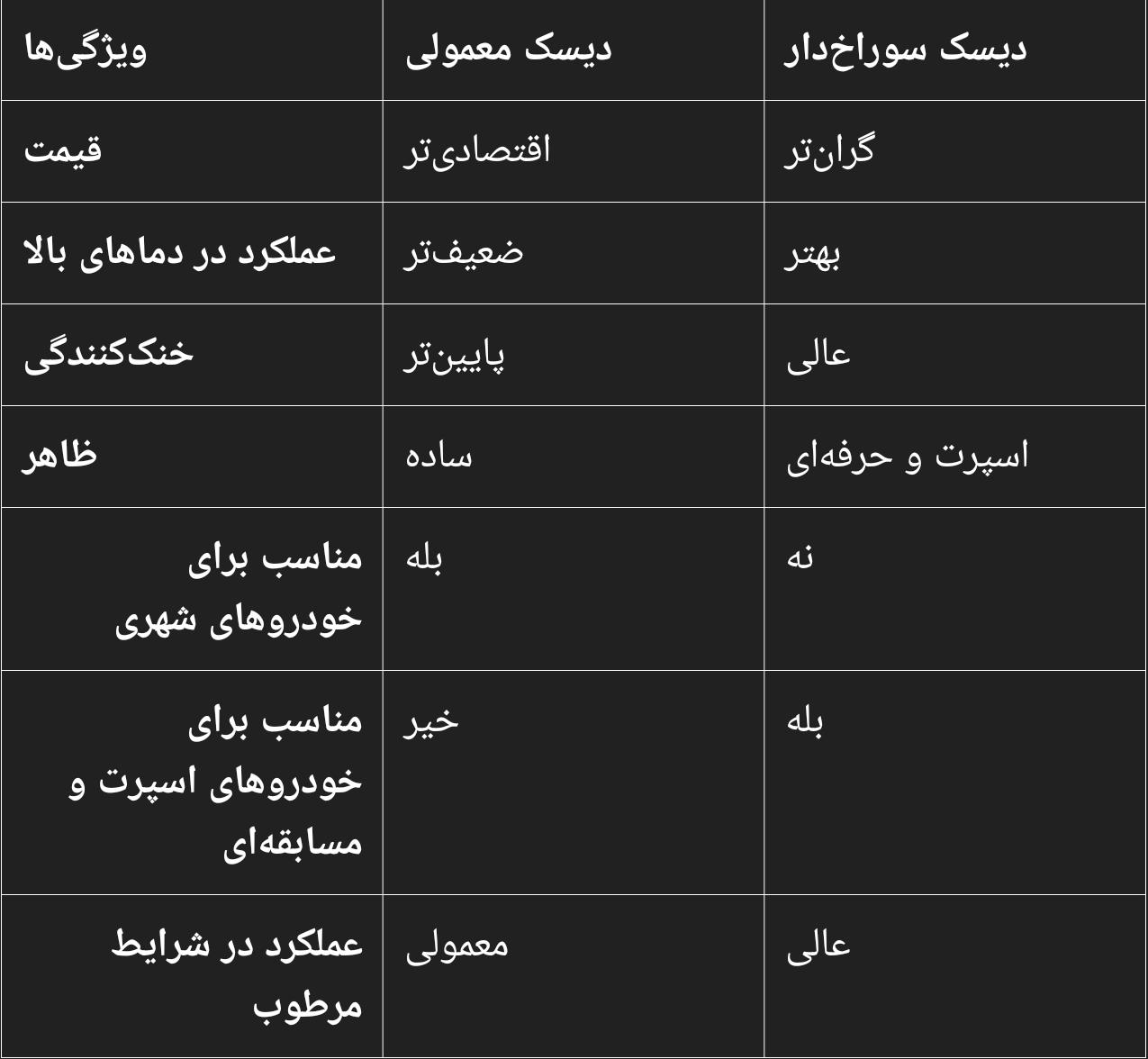 دیسک چرخ سوراخدار و معمولی هرکدام مزایا و معایب خاص خود را دارند. در این مقاله از کارلنت البرز، تفاوتها، مزایا و معایب این دو نوع دیسک ترمز را بررسی کرده و برندهای معتبر کاردینال و آسمکو را معرفی میکنیم. برای خرید دیسک ترمز با کیفیت و قیمت مناسب، به سایت ما مراجعه کنید.